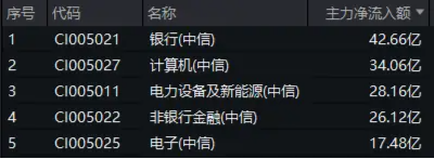 叒是高股息!银行带头上攻,价值ETF(510030)盘中涨超1%!机构:A股“春季躁动”行情可期