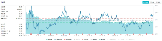 叒是高股息!银行带头上攻,价值ETF(510030)盘中涨超1%!机构:A股“春季躁动”行情可期
