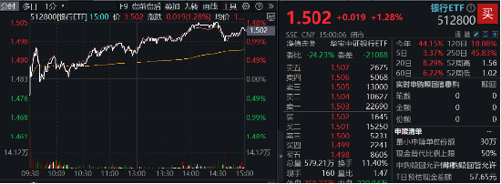 35.89%!银行板块年内涨幅夺魁,强势行情持续,银行ETF(512800)放量6连阳,又有两只银行股创新高!