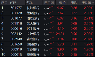 35.89%!银行板块年内涨幅夺魁,强势行情持续,银行ETF(512800)放量6连阳,又有两只银行股创新高!