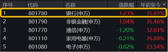 35.89%!银行板块年内涨幅夺魁,强势行情持续,银行ETF(512800)放量6连阳,又有两只银行股创新高!