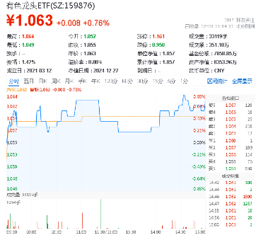 黄金万众瞩目,铜铝穿越需求迷雾?有色龙头ETF(159876)全天红盘活跃,中国铝业涨超2%