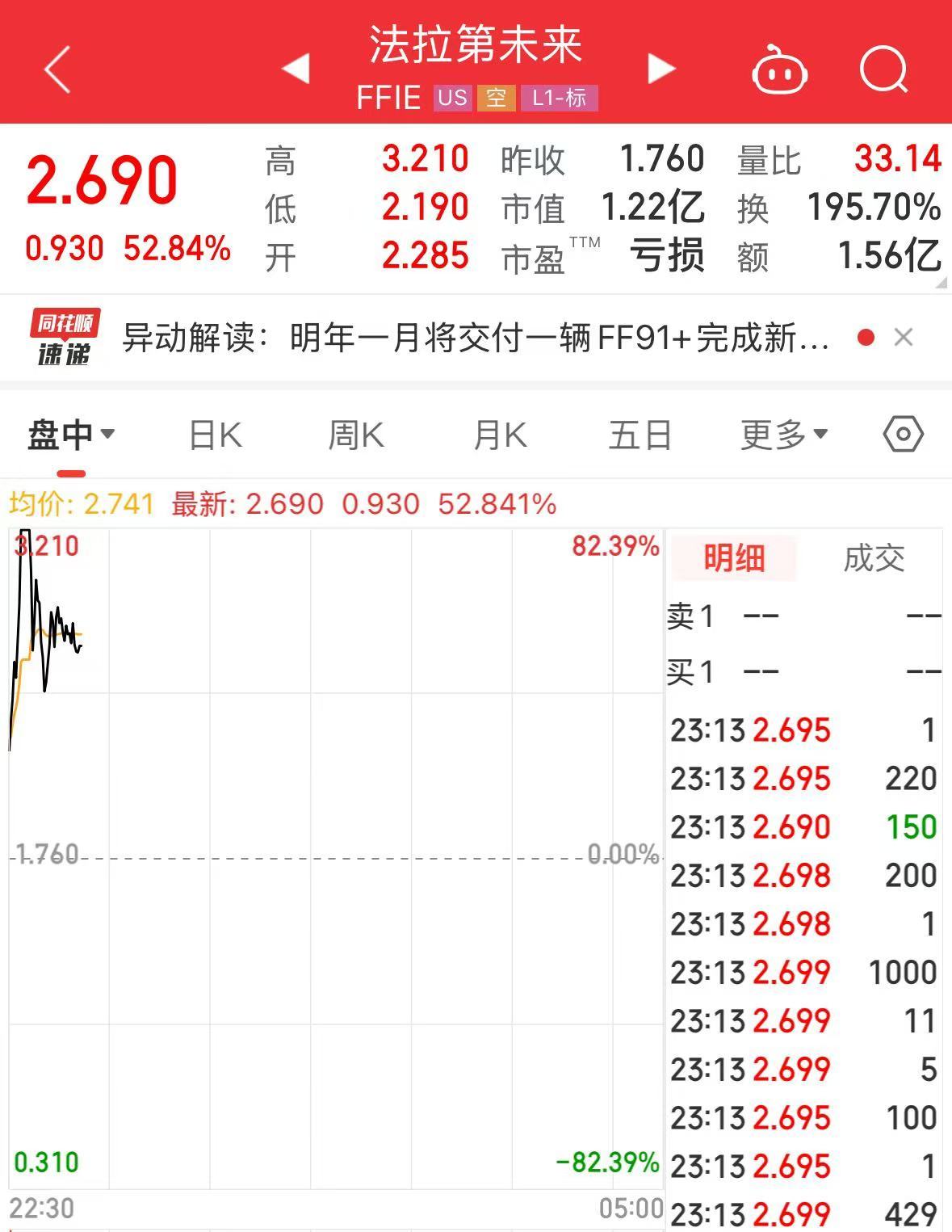 贾跃亭又有新动作!法拉第未来一度涨超80%!发生了什么?