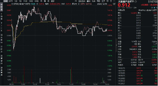 六部门发文!数据产业或迎高增长,大数据产业ETF(516700)昨日盘中最高上探1.43%