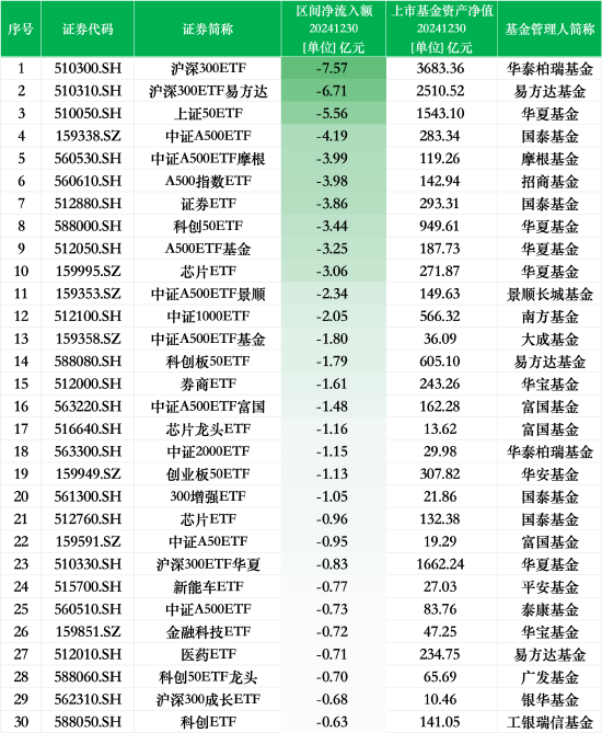 最不受欢迎ETF:12月30日华泰柏瑞沪深300ETF遭净赎回7.57亿元, 沪深300ETF易方达遭净赎回6.71亿元