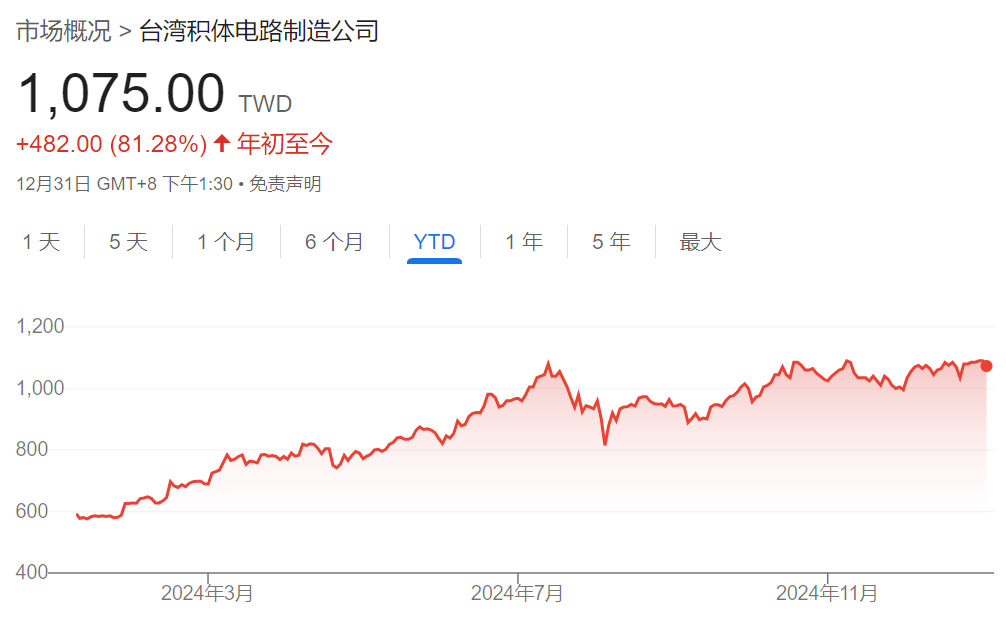 亚洲股市收官:台积电今年飙涨81%创1999年以来最佳,力撑台股领跑亚太市场