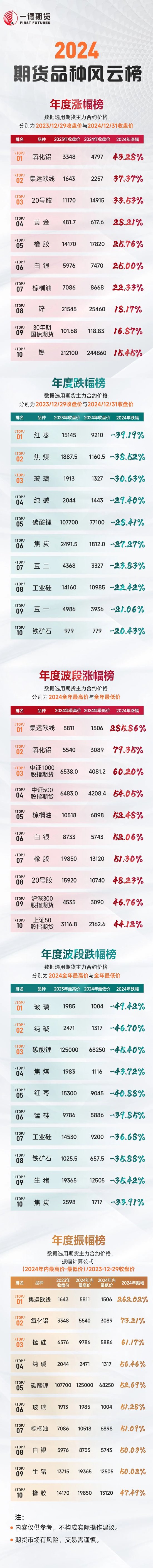 【2024年期货之势】榜单新鲜出炉!究竟是哪些品种榜上有名?