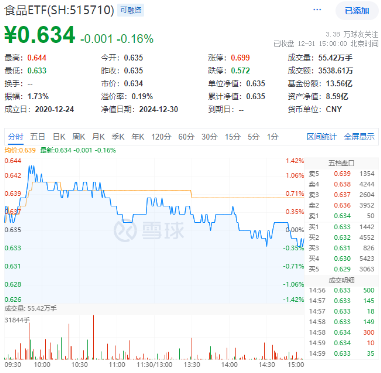 白酒龙头分红不断!吃喝板块顽强护盘,食品ETF(515710)盘中上探1.42%,近3日吸金超2100万元!
