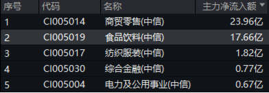白酒龙头分红不断!吃喝板块顽强护盘,食品ETF(515710)盘中上探1.42%,近3日吸金超2100万元!