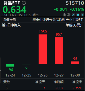 白酒龙头分红不断!吃喝板块顽强护盘,食品ETF(515710)盘中上探1.42%,近3日吸金超2100万元!