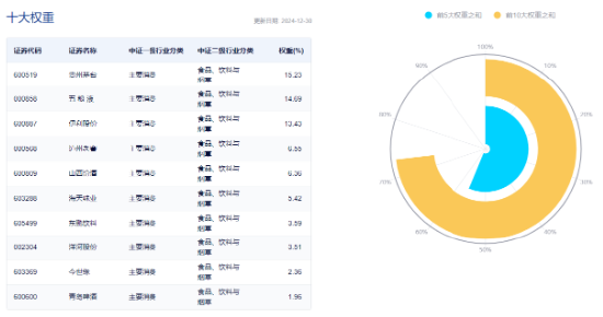 白酒龙头分红不断!吃喝板块顽强护盘,食品ETF(515710)盘中上探1.42%,近3日吸金超2100万元!