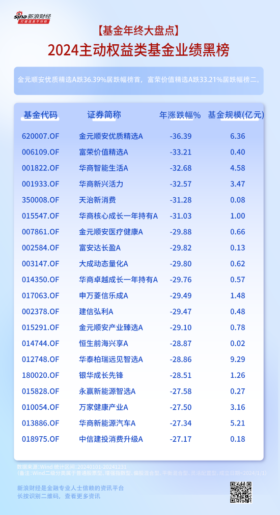 2024主动权益类基金业绩黑榜“出炉”:金元顺安优质精选A跌36.39%居跌幅榜首,富荣价值精选A跌33.21%!