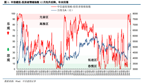 陈果:元旦节后五个交易日情续回暖概率较大