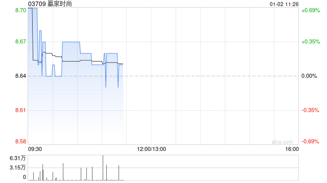 广发证券:首予赢家时尚“买入”评级 合理价值11.42港元