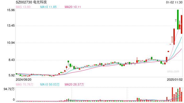 这只人气股上演“地天板”行情,走出9天7板,成交金额超8亿,2.5亿排队抢筹