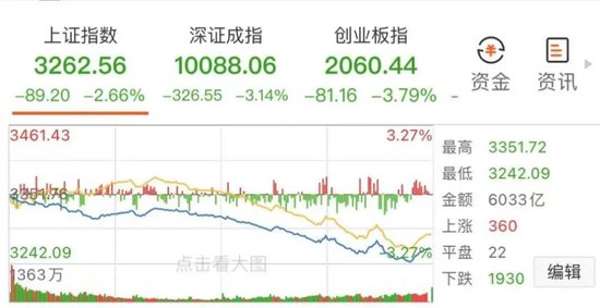 沪指失守3300点!