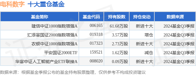 1月2日电科数字跌6.90%,建信中证1000指数增强A基金重仓该股