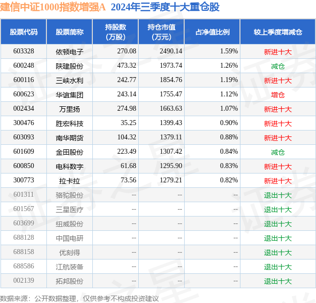 1月2日电科数字跌6.90%,建信中证1000指数增强A基金重仓该股