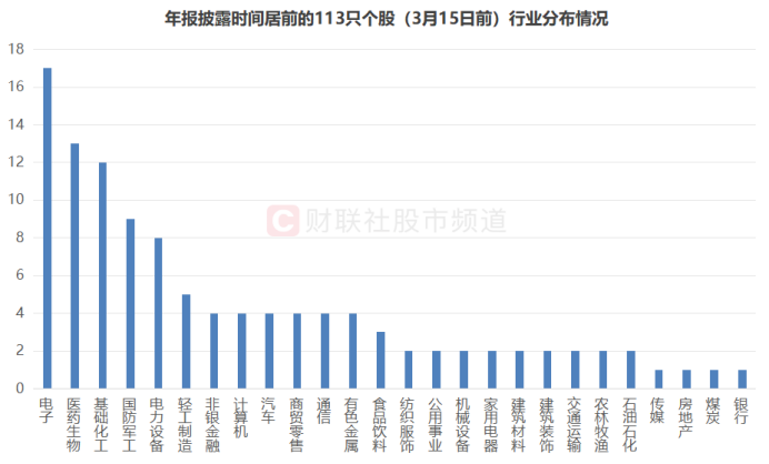 业绩行情渐至!近70股已先期“小考”,年报披露时间出炉