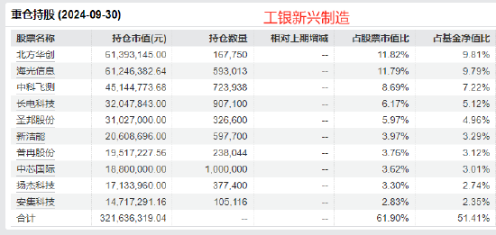 工银瑞信张宇帆2024业绩首尾相差32%:最高赚50%,最低赚17.82%,被质疑不公平对待投资者