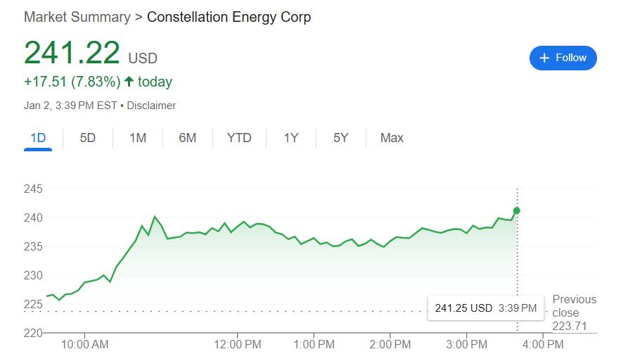 核能股“宠儿”开年发威:Constellation逆市大涨近8%,官宣签下超10亿美政府大单