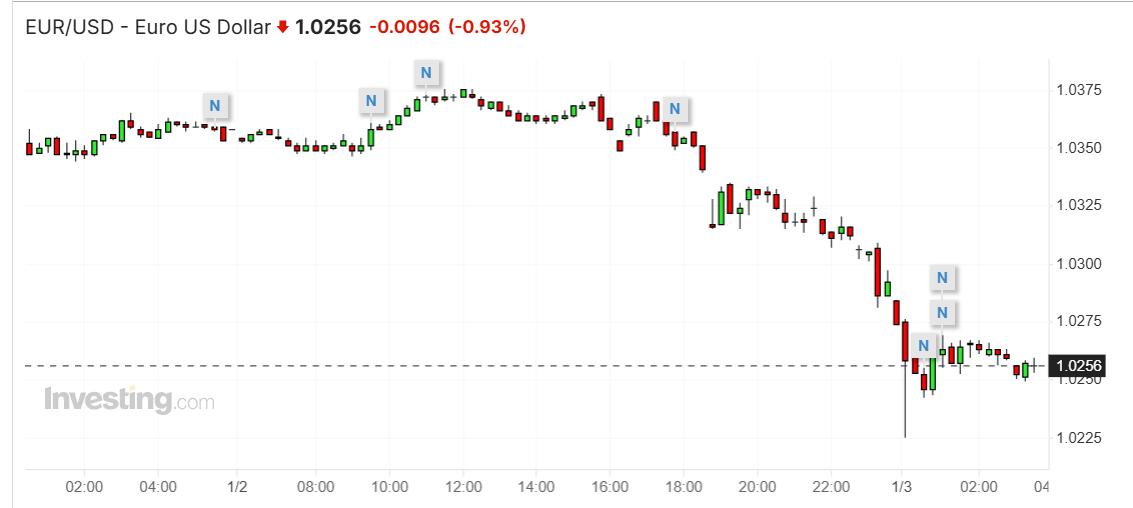 美元强势难挡,欧元兑美元创2022年来新低