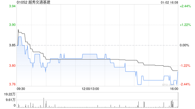 越秀交通基建:广州北二环高速10月路费收入为8189.2万元 同比减少7.7%