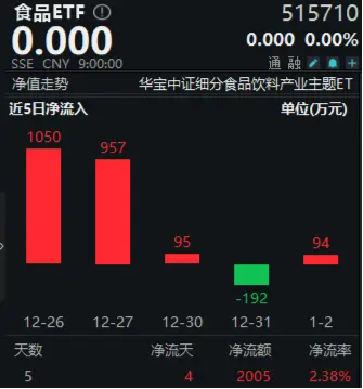 完成业绩目标+出手回购!贵州茅台重磅消息不断,食品ETF(515710)5日吸金超2000万元!