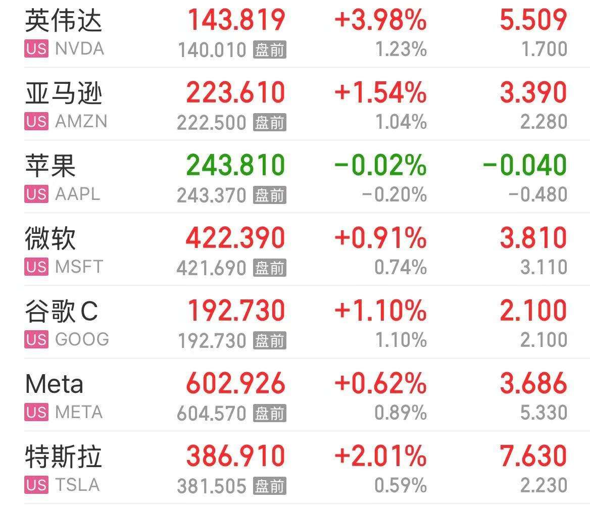纳指涨超1%,英伟达市值增加近1万亿元!这只美股涨超72%,发生了什么?