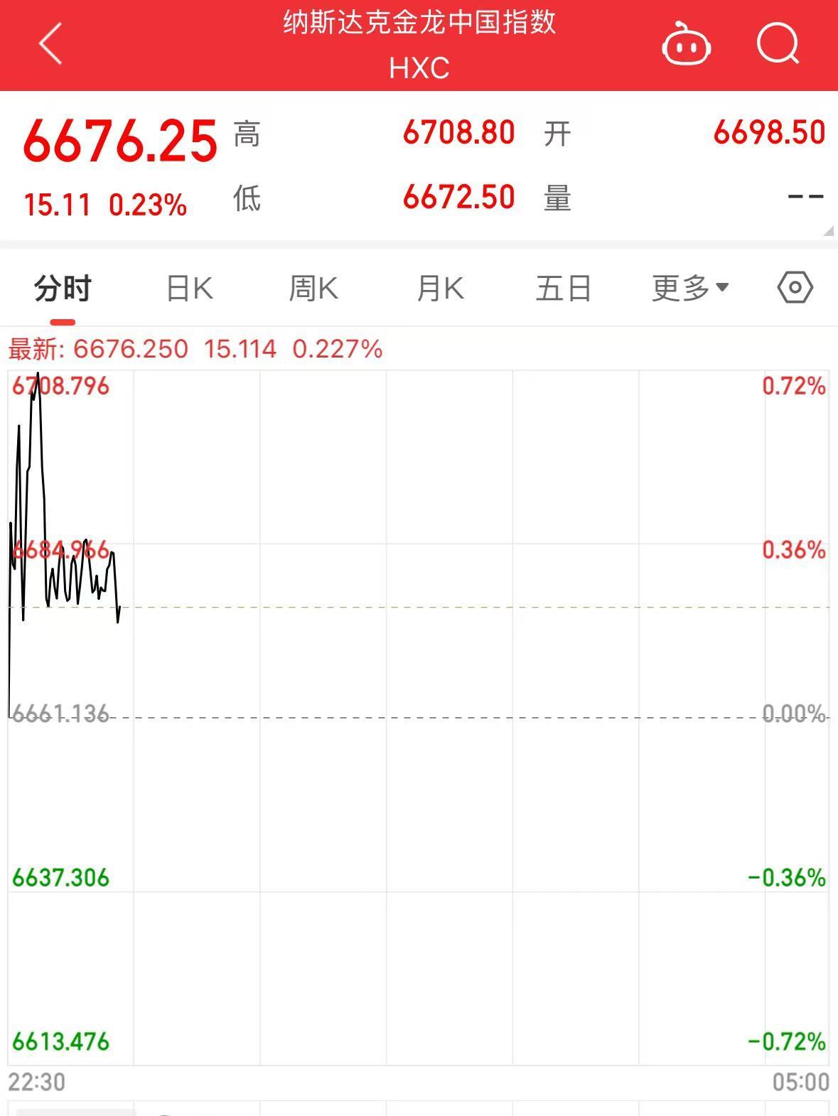 纳指涨超1%,英伟达市值增加近1万亿元!这只美股涨超72%,发生了什么?