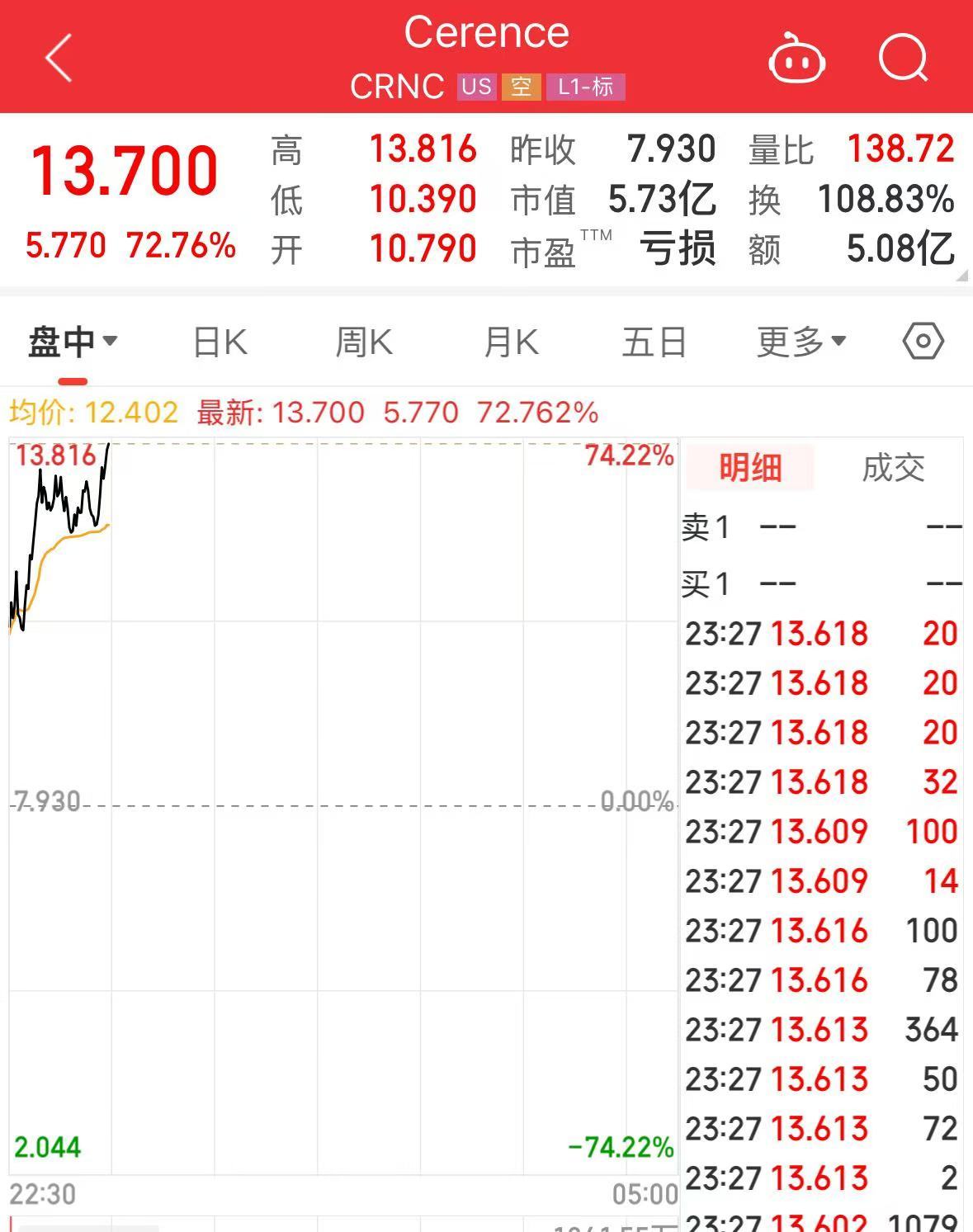 纳指涨超1%,英伟达市值增加近1万亿元!这只美股涨超72%,发生了什么?