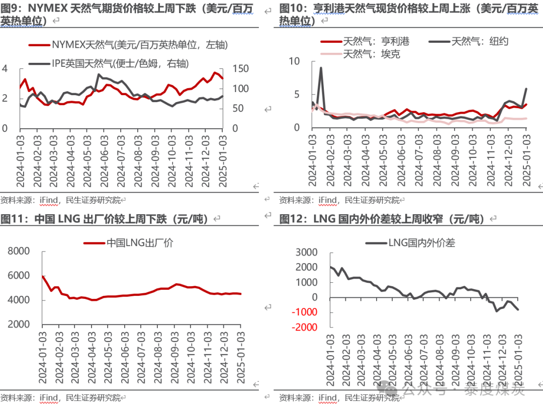 【民生能源 周泰团队】石化周报:气价上涨和美国政策推动石油市场升温