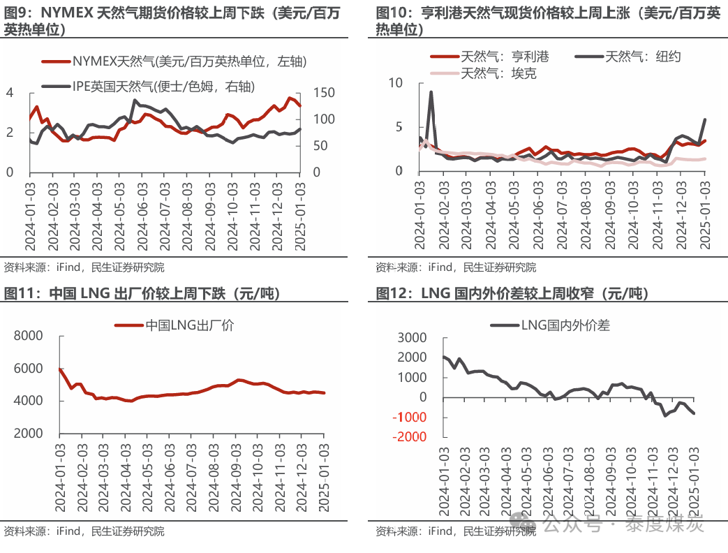 【民生能源 周泰团队】石化周报:气价上涨和美国政策推动石油市场升温