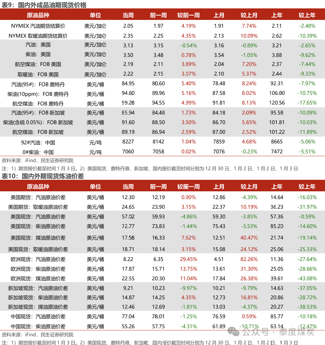 【民生能源 周泰团队】石化周报:气价上涨和美国政策推动石油市场升温