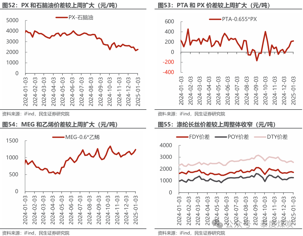 【民生能源 周泰团队】石化周报:气价上涨和美国政策推动石油市场升温