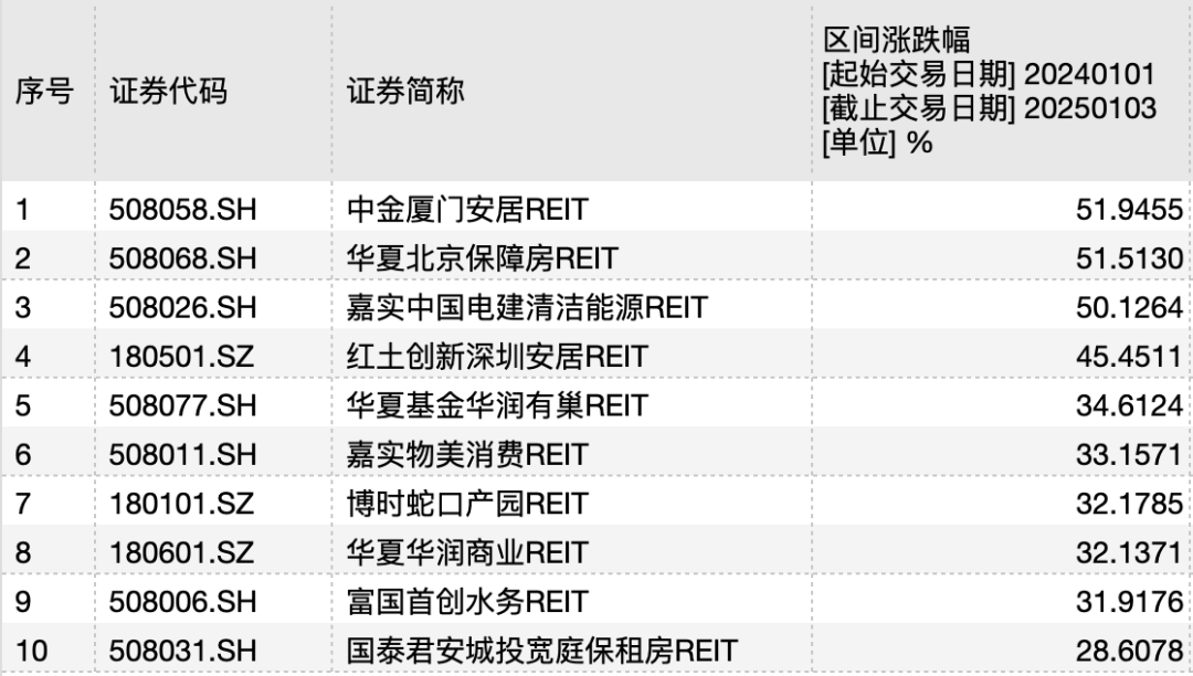 开门红!这类产品跨年人气旺:2025年开市仅两日,公募REITs板块几乎全线飘红,华夏首创奥莱REIT涨9.26%