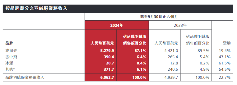 700元羽绒裤仅有3克绒,高价波司登“刺痛”消费者
