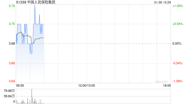 中国人民保险集团:每股A股将于1月10日派发现金红利0.063 元