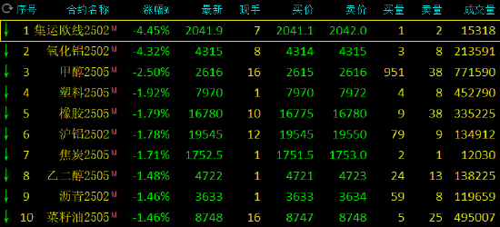 午评:烧碱涨超4% 氧化铝跌超4%
