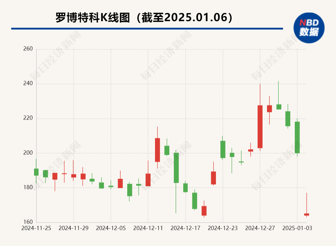 光伏设备巨头大跌近18%,发生了什么?