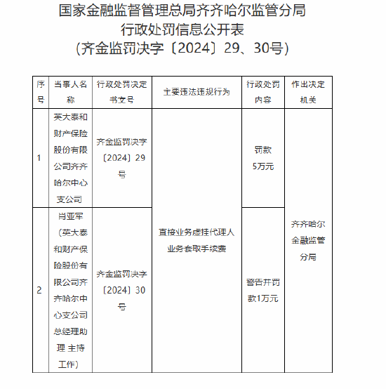 英大泰和财险齐齐哈尔中心支公司被罚5万元:直接业务虚挂代理人业务套取手续费