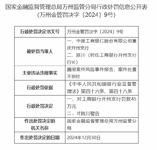 工商银行重庆开州支行被罚45万元:漏报案件风险事件报告、案件处置不到位