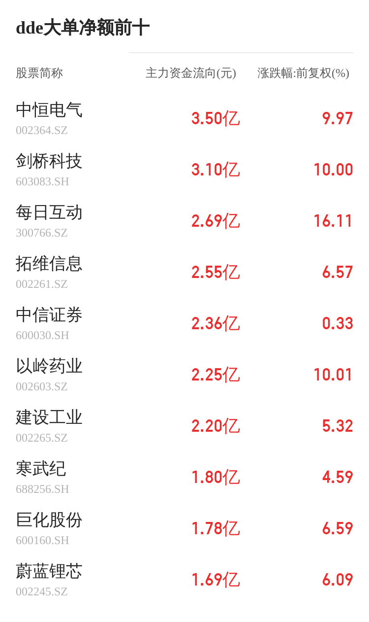 日上集团主力资金持续净流入,3日共净流入2909.23万元