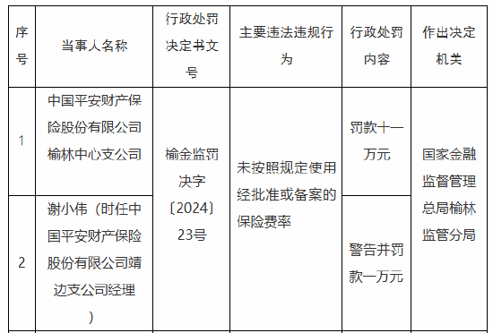 平安产险榆林中心支公司被罚11万元:因未按照规定使用经批准或备案的保险费率