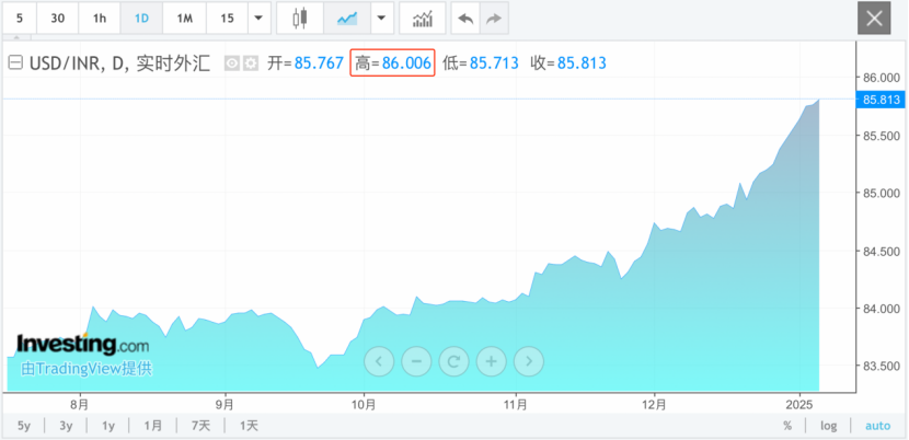 印度卢比崩了 分析人士:外资持续抛售印度股票 加剧抛售压力