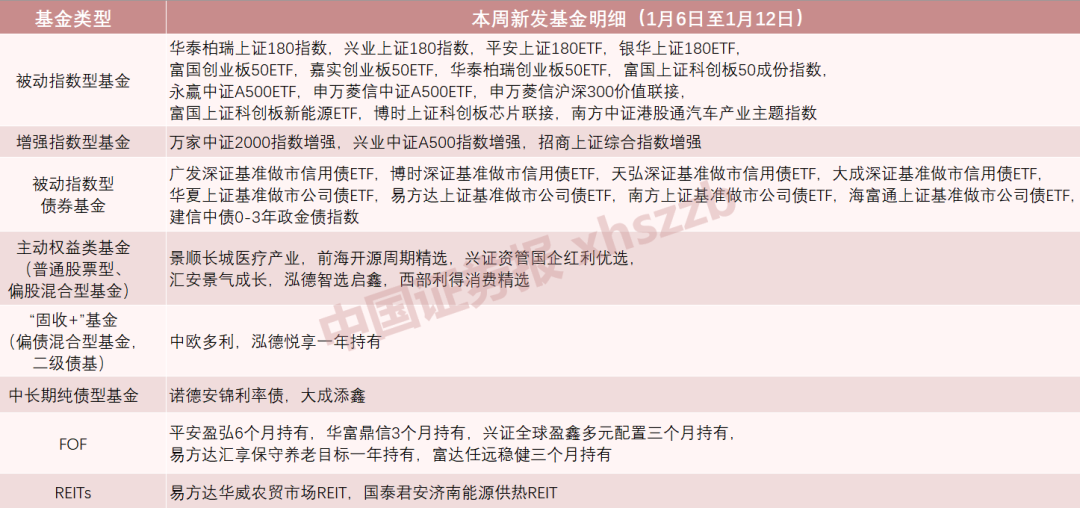 一周之内,43只新基金来了