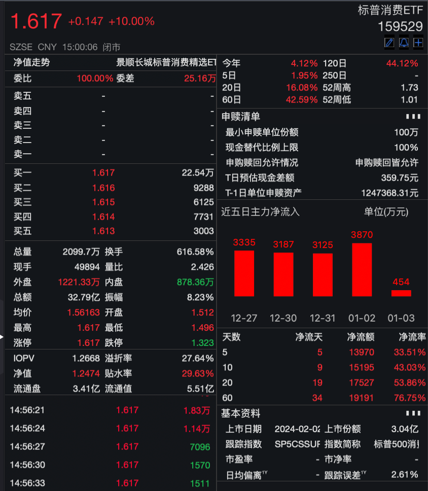 尾盘涨停,溢价率超27%!标普消费ETF连续29日提示风险