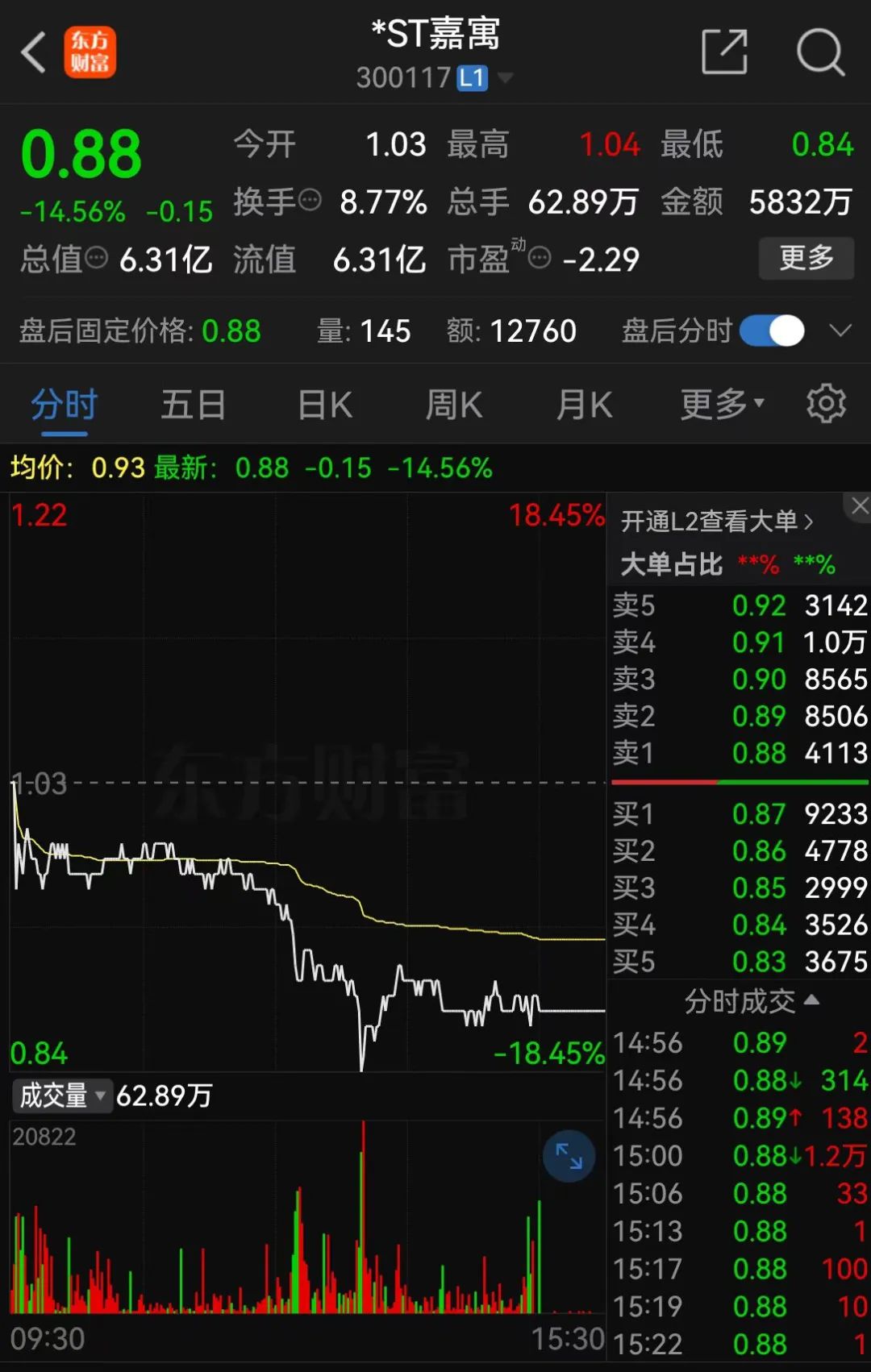 *ST嘉寓提示存在“面值退”风险,收盘价首次低于1元/股