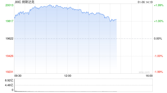 早盘:美股继续上扬 纳指上涨超1.4%