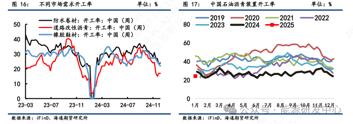 【沥青周报】沥青期价强势上涨后迎来高点回调,短期关注成本端支撑优势